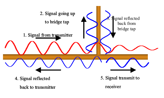 Connection-of-bridge-tap-between-central-office-and-modem.png